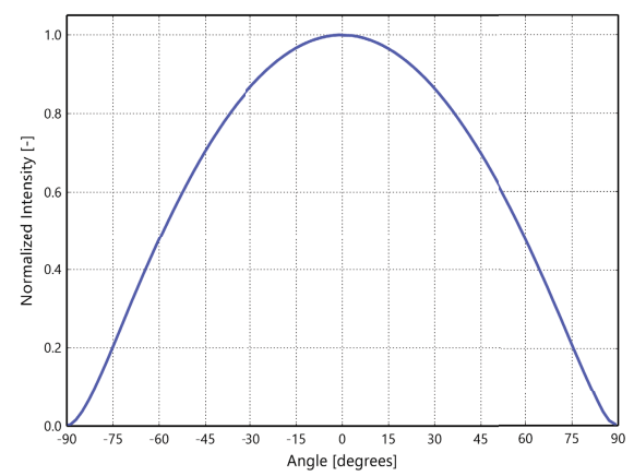 Performance Graph - Lumileds CS CoB LEDs